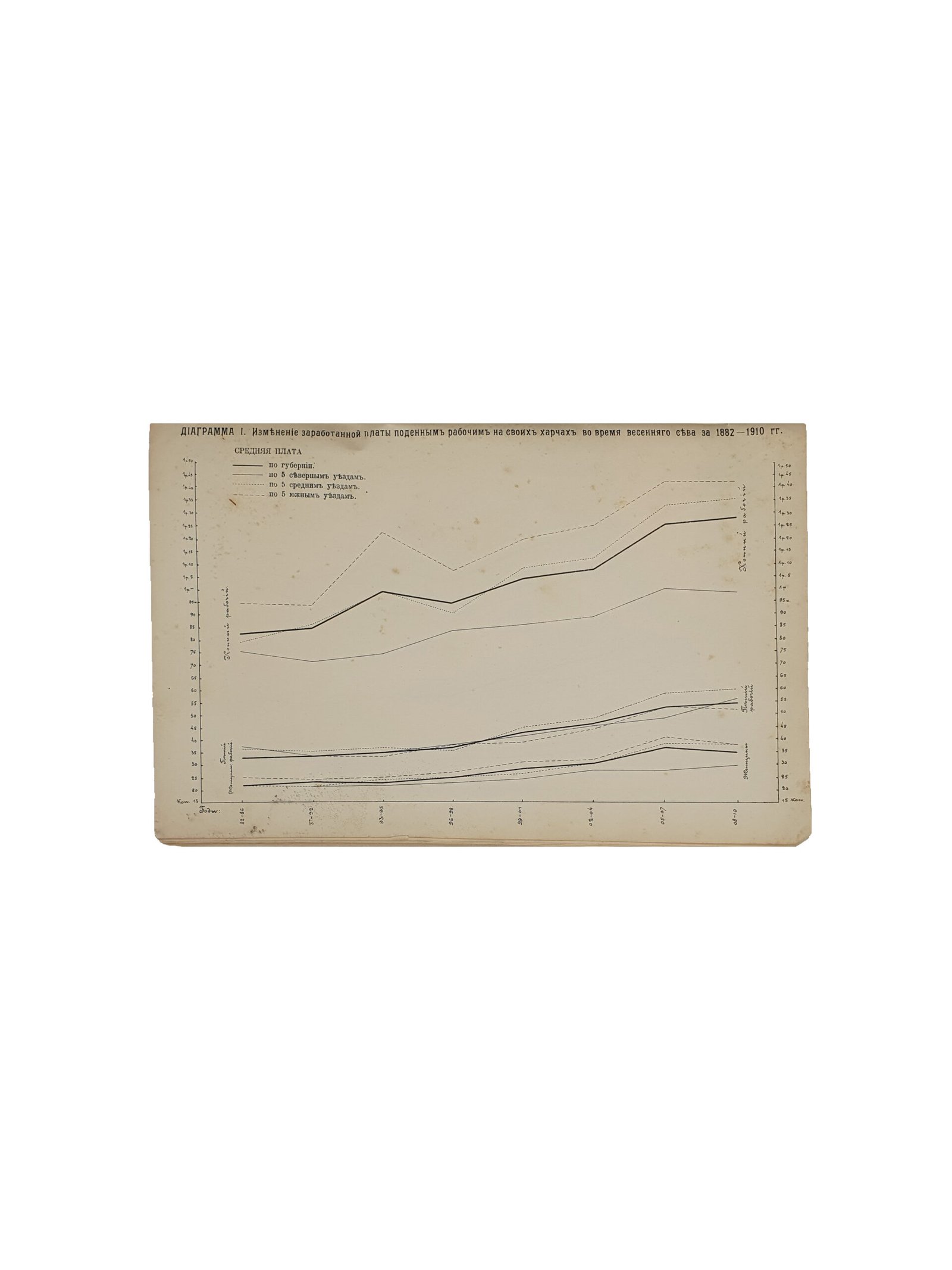 Цены на рабочие руки в сельском хозяйстве Черниговской Губернии. Издание Черниговской Губернской Земской Управы. Чернигов. Типография Губернского Земства. 1912 год.